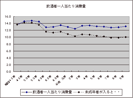 一人あたり飲酒量