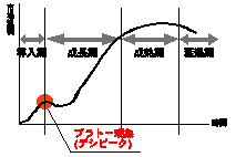 ライフサイクル